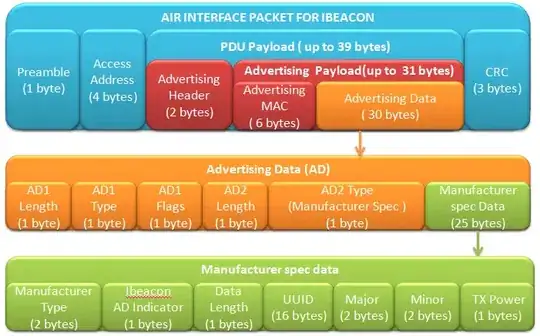 iBeacon data packet