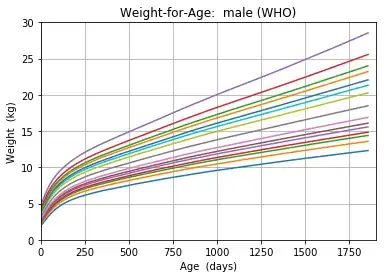 WHO Weight-for-age, male
